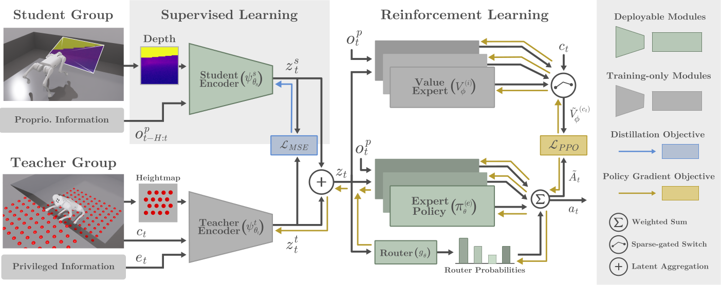 CTS-MoE architecture: teacher and student encoders, MoE actor with router, and multi-critic.