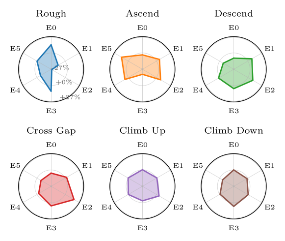 Expert usage patterns across terrain tasks.
