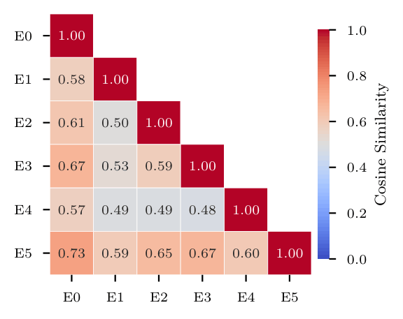 Pairwise cosine similarity between expert action outputs.