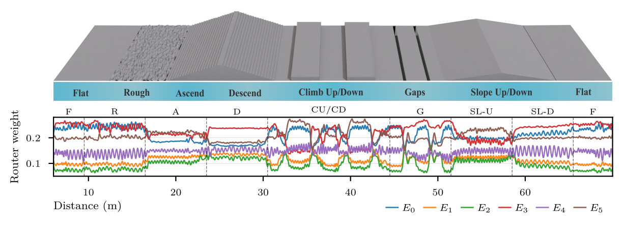 Per-expert router weights along the long evaluation course.
